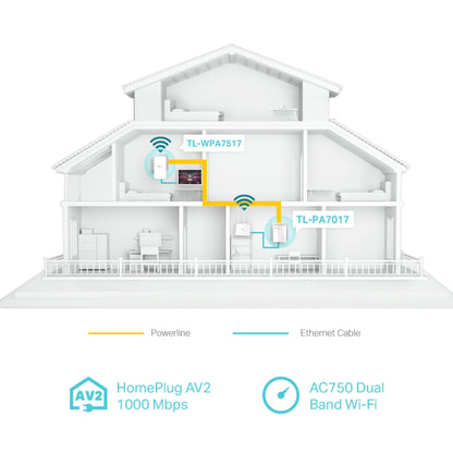 TP-Link TL-WPA7517 KIT Homeplug 1 Gb/s 2-pack vises med strømlinje og ethernet-forbindelser i husdiagram.