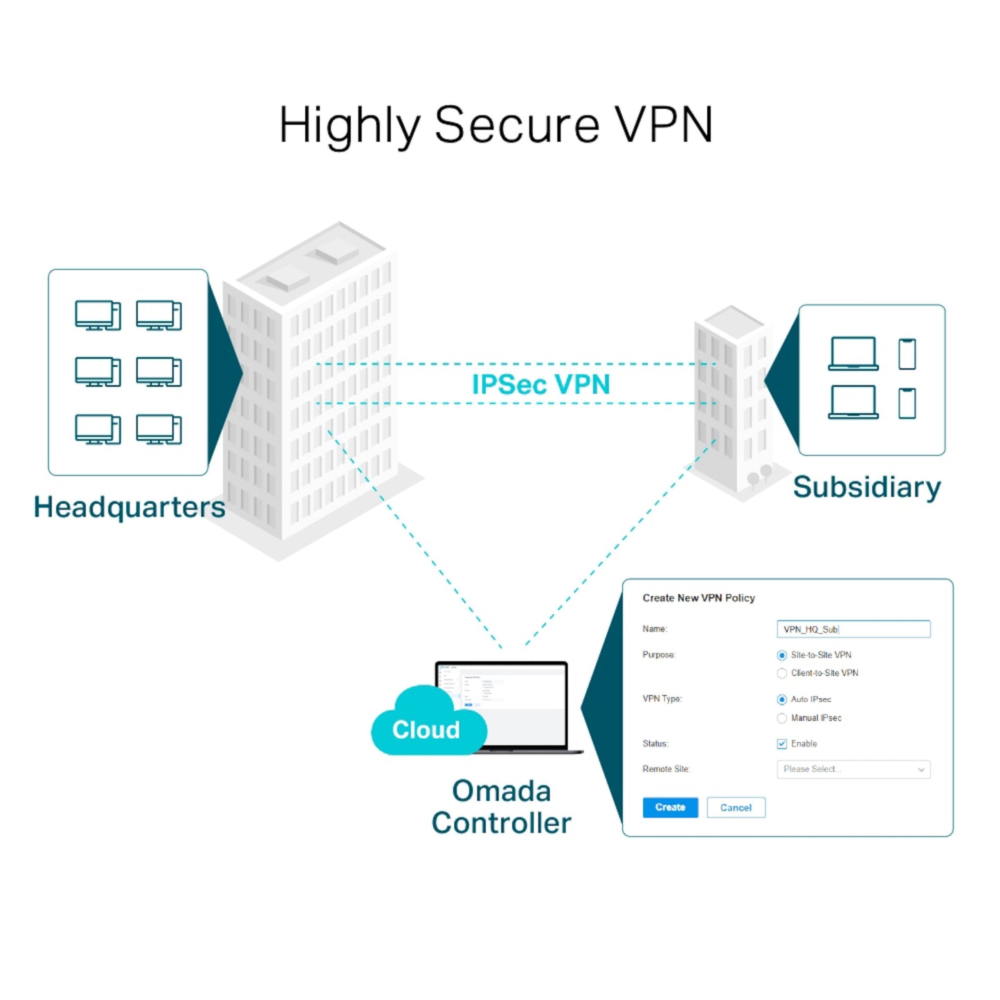 Tp-Link ER605 TL-R605 V2 Omada Gigabit VPN Router, diagram med IPSec VPN HQ/filial/cloud og skærmbillede af VPN-policy interface.