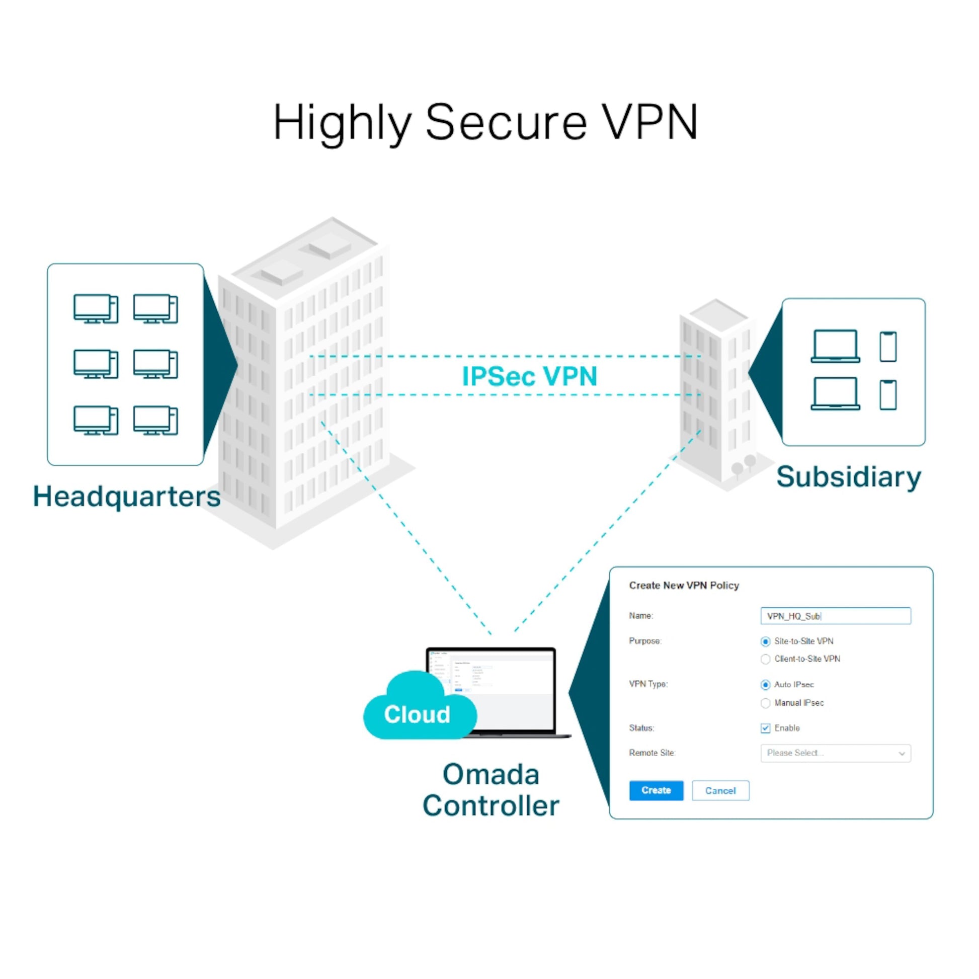 Tp-Link ER605 TL-R605 V2 Omada Gigabit VPN Router, diagram med IPSec VPN HQ/filial/cloud og skærmbillede af VPN-policy interface.