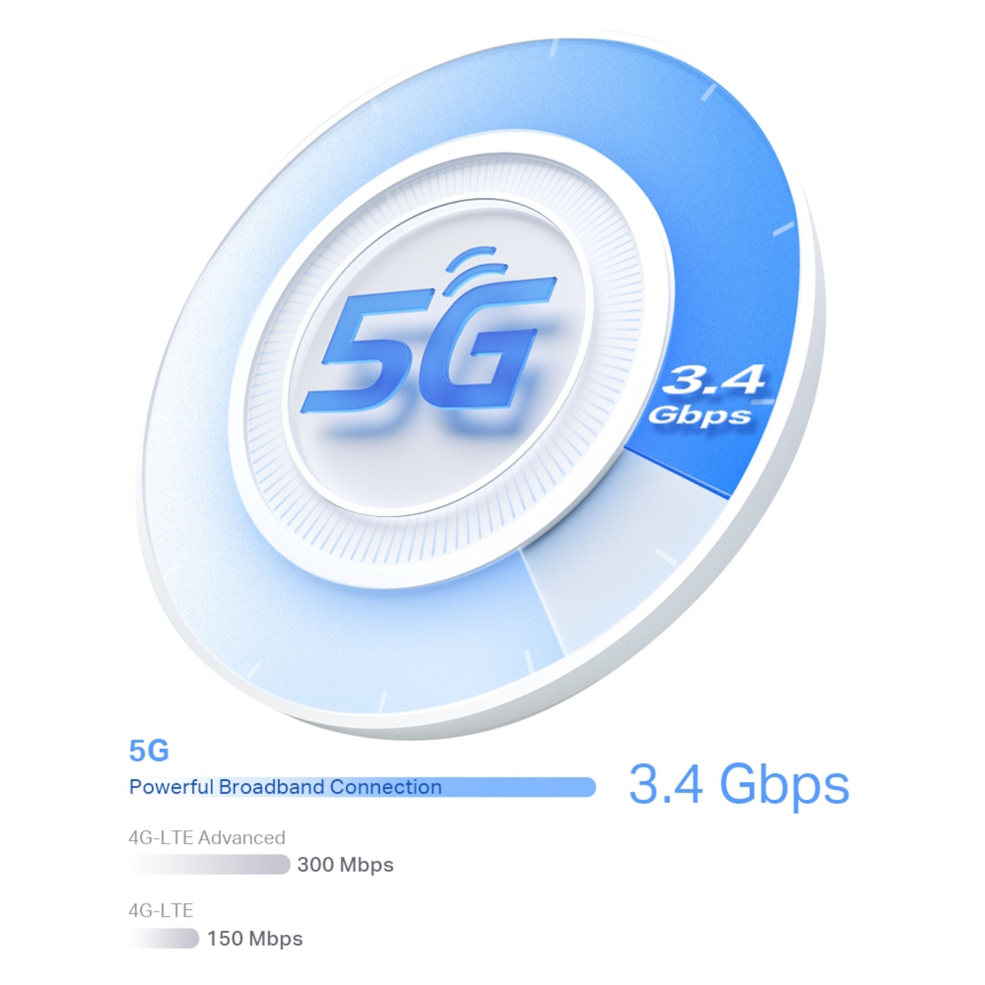 Deco X50 5G-router digitalt speedometer 3000 Mb/s, grafik sammenligner med 4G-LTE Advanced 300 Mb/s og 4G-LTE 150 Mb/s.
