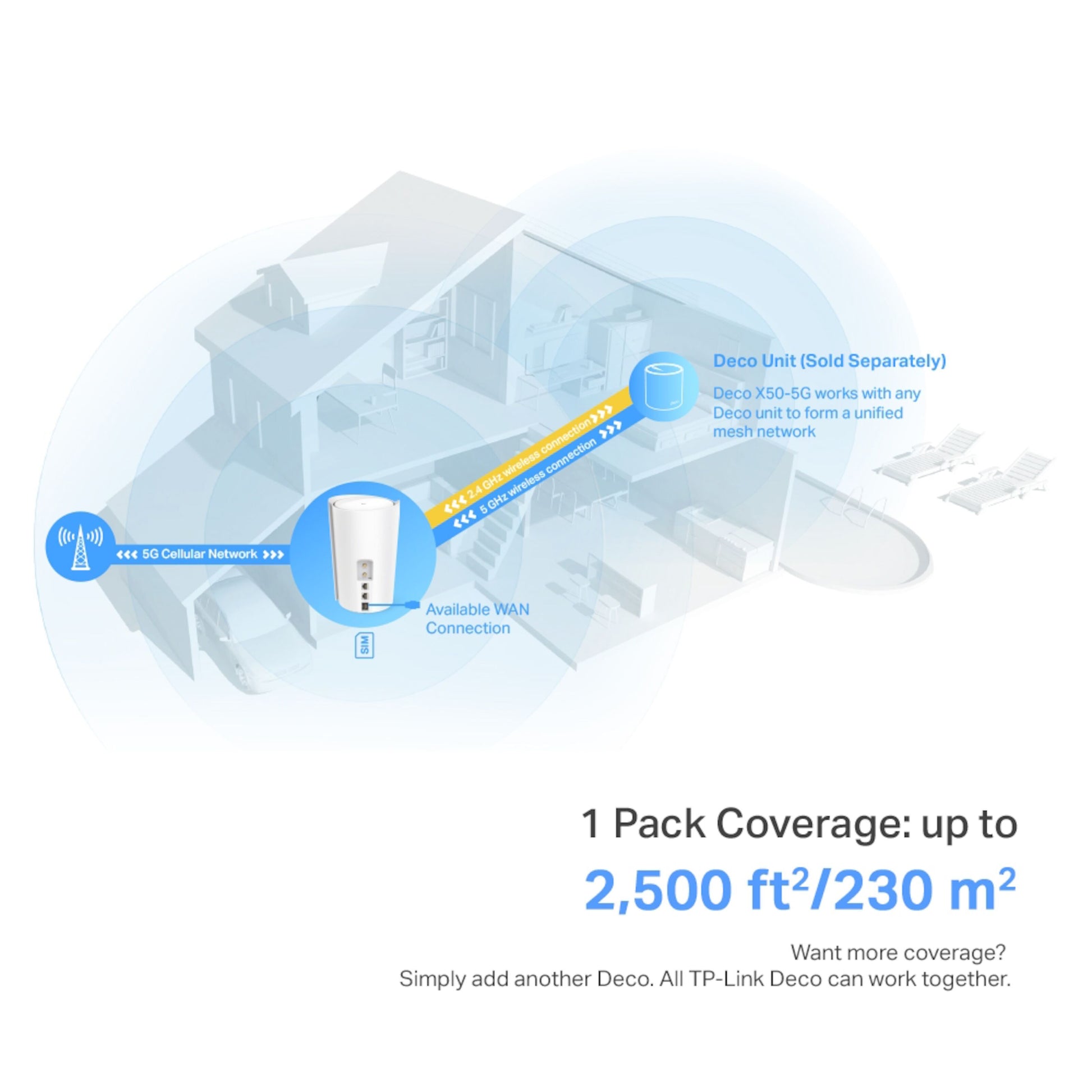 TP-Link Deco X50 5G-router 3000Mb/s, Wi-Fi 6 mesh, dækning op til 230m², viser forbindelse til 5G-netværk.
