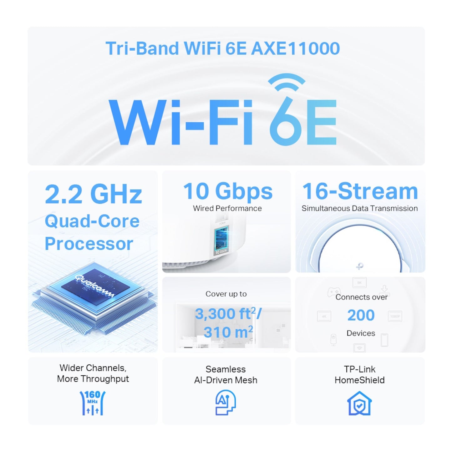 TP-Link Deco XE200 mesh-router WiFi 6E AXE11000 2,2 GHz quad-core op til 10 Gbps 16 streams dækker 310 m² understøtter 200+ enheder.