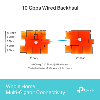 Deco BE85 Mesh-router Wifi 7 BE19000 1-pack, Tp-Link logo, plantegning viser wifi-hastigheder og 10 Gbps backhaul-linje.