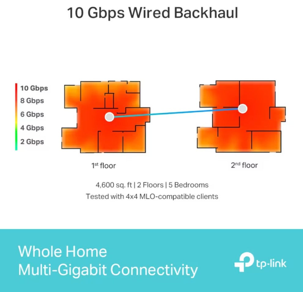 TP-Link Deco BE85 Mesh System Wifi 7 BE19000 2-pak, viser til etager, WiFi-hastigheder 2-10 Gbps, blå linje til 10 Gbps backhaul.