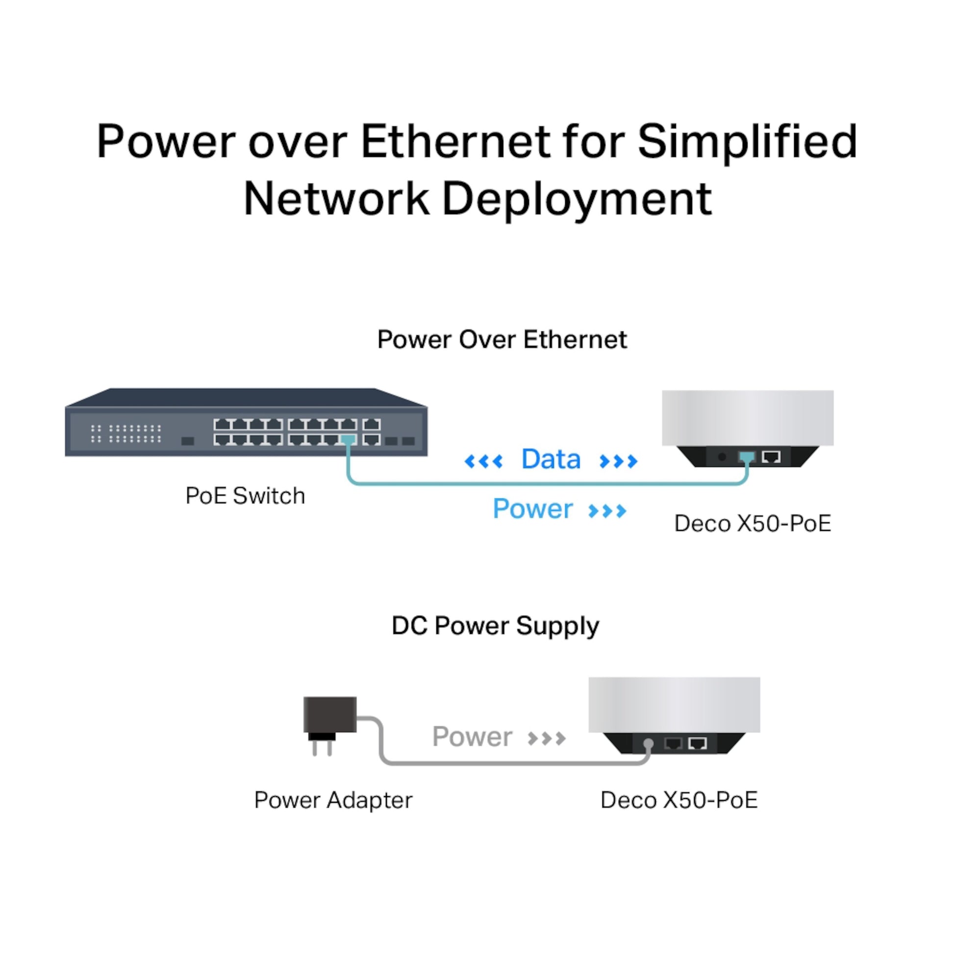 Tp-Link Deco X50-PoE AX3000 mesh WiFi 6, visning af to opsætninger: PoE-switch eller strømforsyningsadapter.