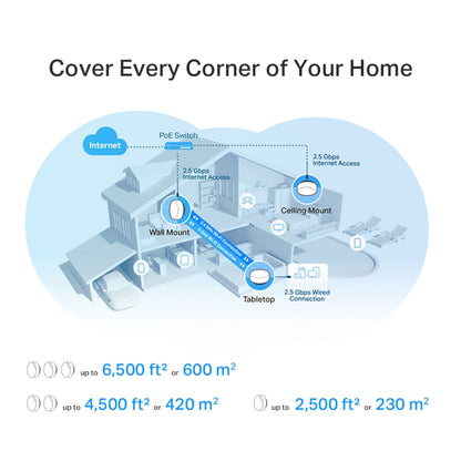 TP-Link Deco X50-PoE AX3000 mesh WiFi 6, PoE, netværksdiagram med dækningsikoner 6500/4500/2500 ft², væg-loft-bordmontering.