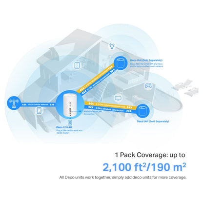 TP-Link X10-4G 4G+ router med modem AX1500, trådløs og kablet internet op til 190 m², Deco enheder for udvidet dækning.
