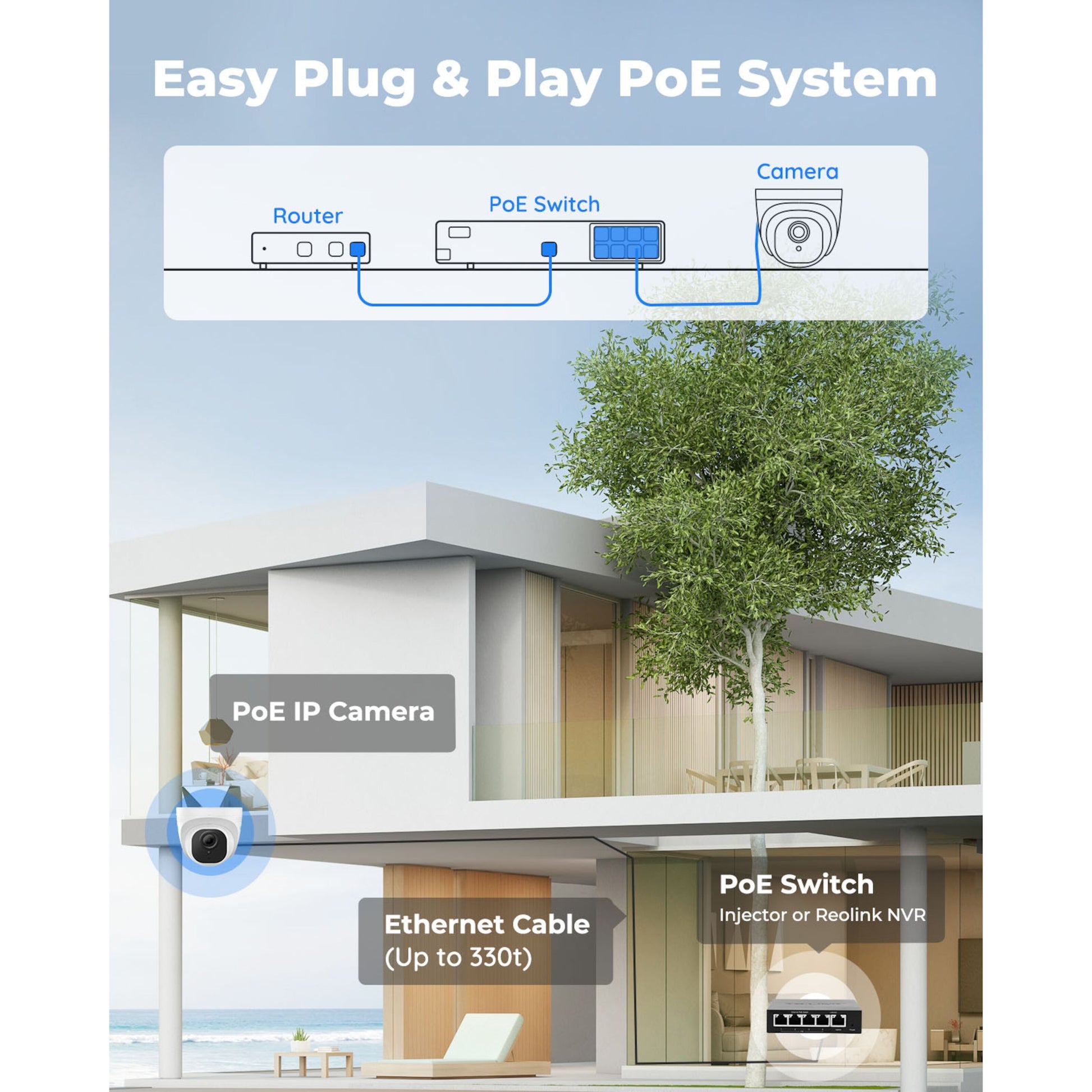 Reolink P324 Dome POE-udendørskamera 5 MP monteret udendørs, ethernetforbundet til PoE-switch og router.