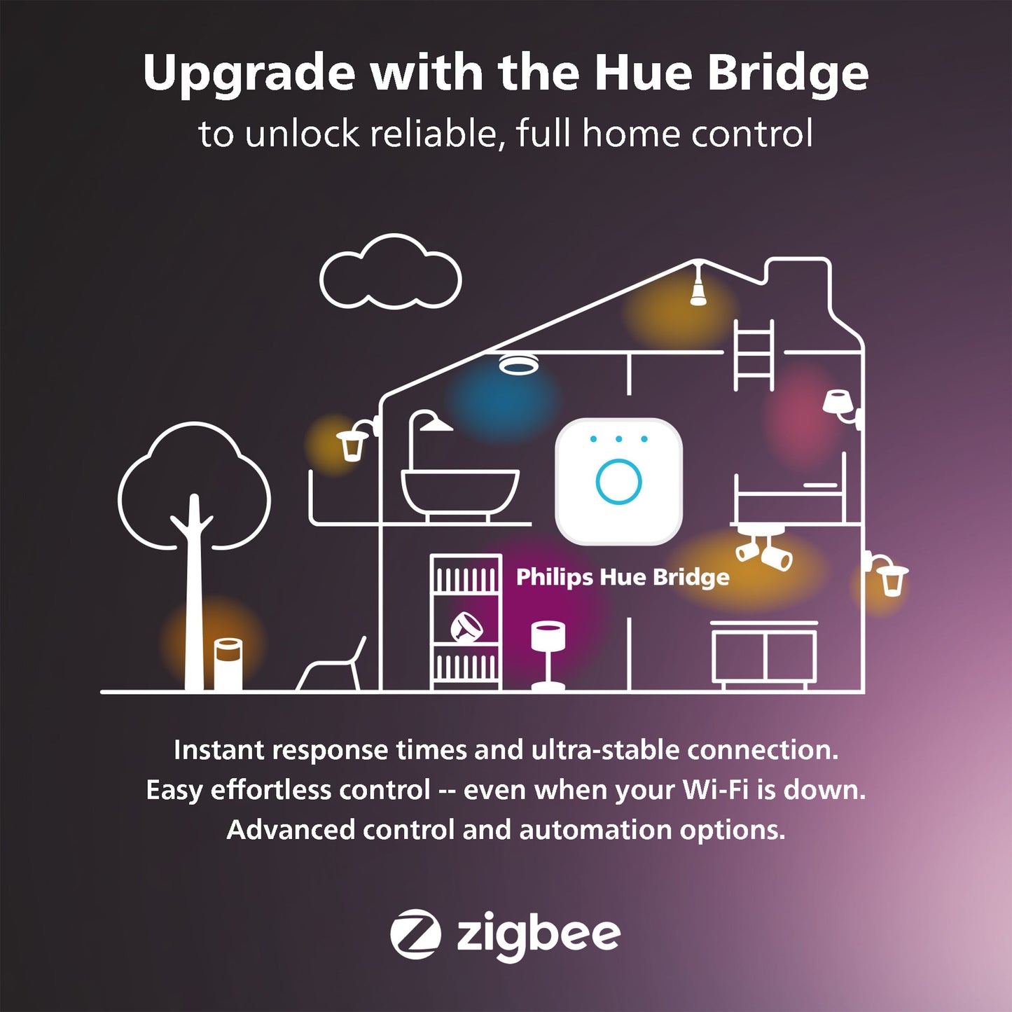 Philips Hue Bridge, farvet lys og Festlig lyskæde 250 LED med farvegradient, Zigbee logo synligt.