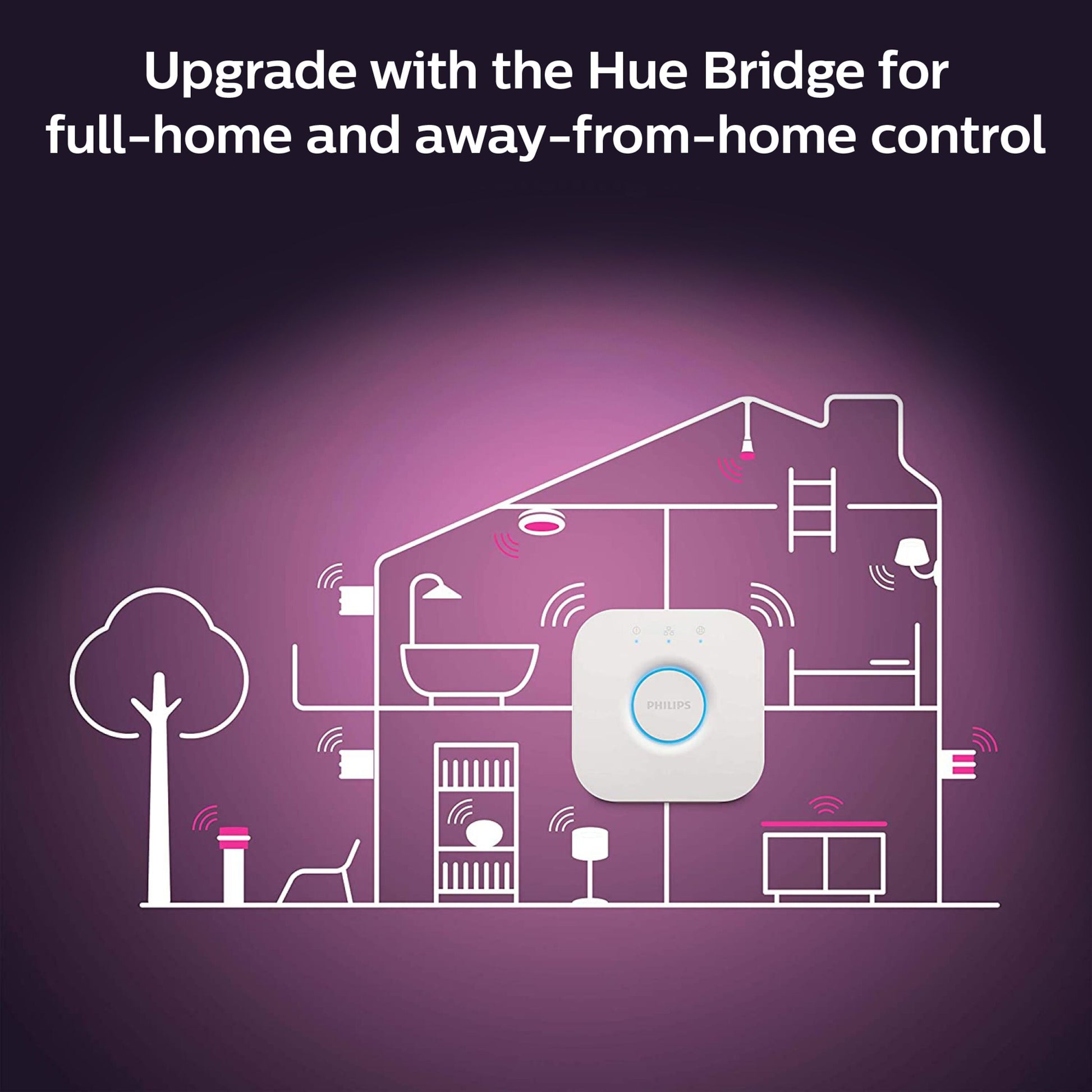 Philips Hue Bridge i midten af smart hjem-diagram, tekst: Color Ambiance Smart LED-pære E27 1100 lm 2-pak.