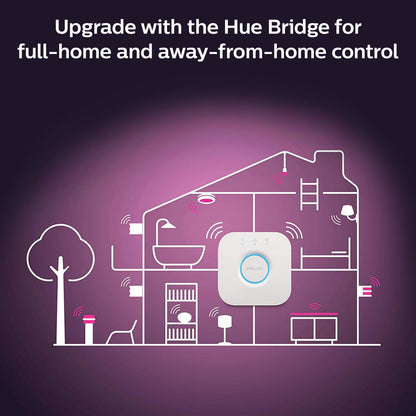 Philips Hue Bridge i midten af smart hjem-diagram, tekst: Color Ambiance Smart LED-pære E27 1100 lm 2-pak.
