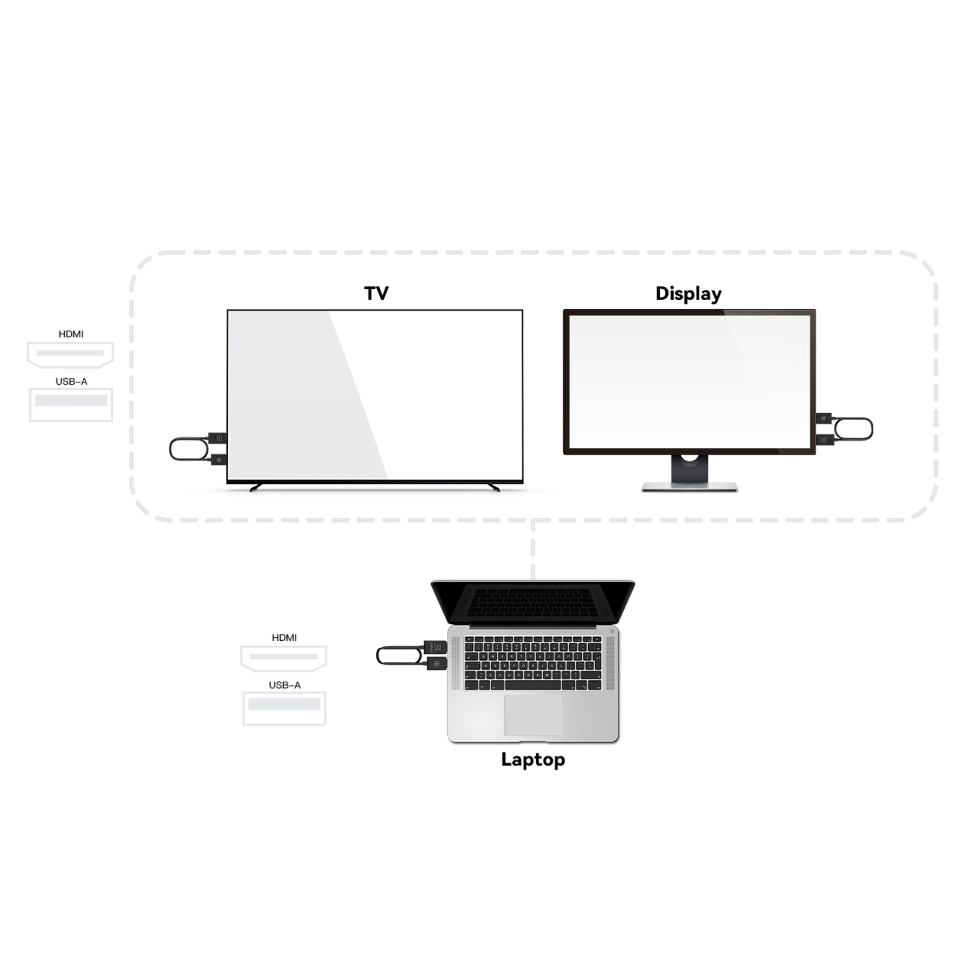 Diagram af laptop koblet til TV og skærm via HDMI, USB-A eller MiniX Neo H1 HDMI til HDMI trådløs skærmdongle.