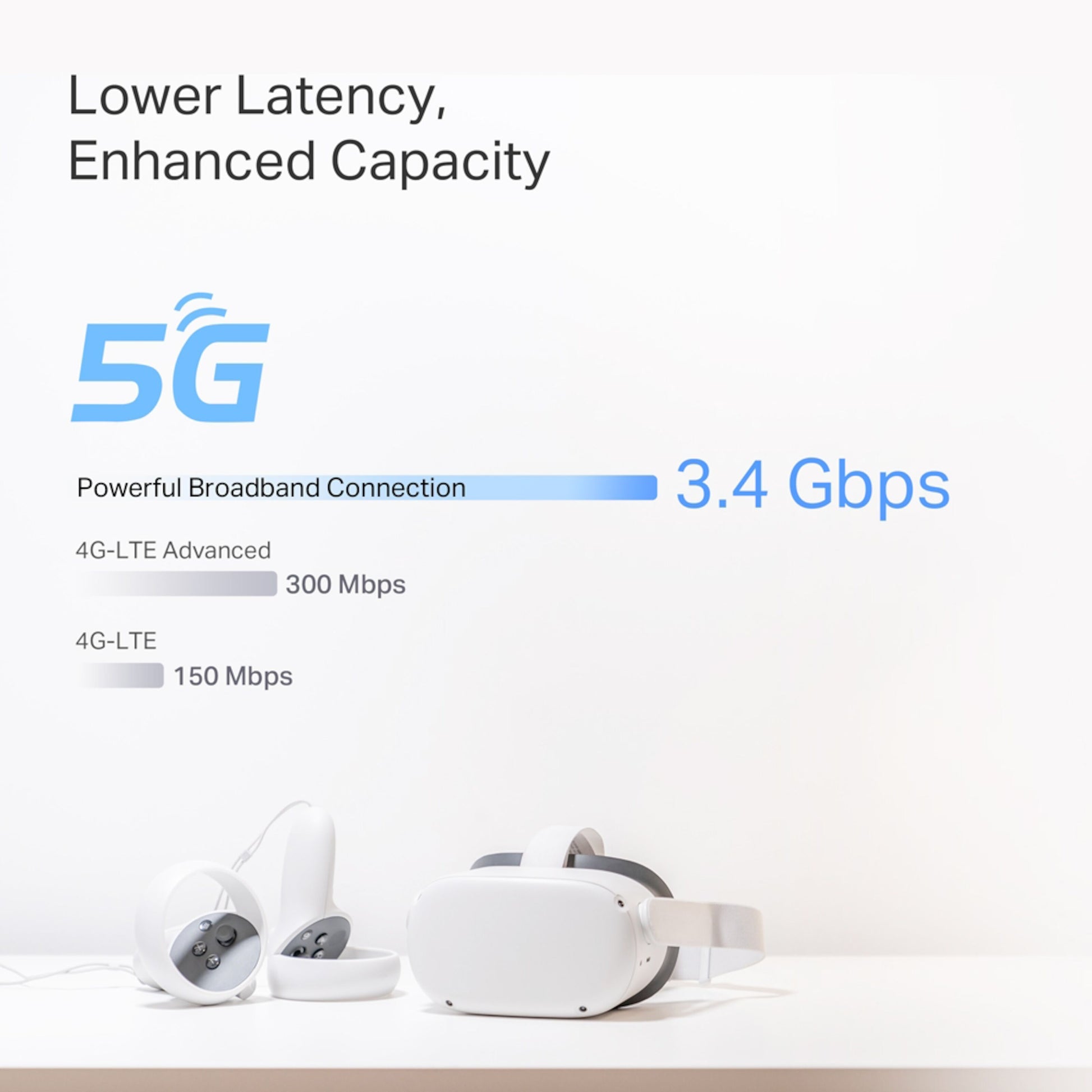 Hvid VR-headset med controllere, tekst: lav latenstid, høj kapacitet, 5G 3.4Gbps, WiFi 7 BE65-5G BE9300 router.