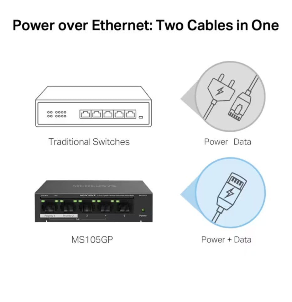 Sammenligning af traditionel switch med separate kabler og MS105GP 5-ports gigabitswitch med POE+ via ét kabel.