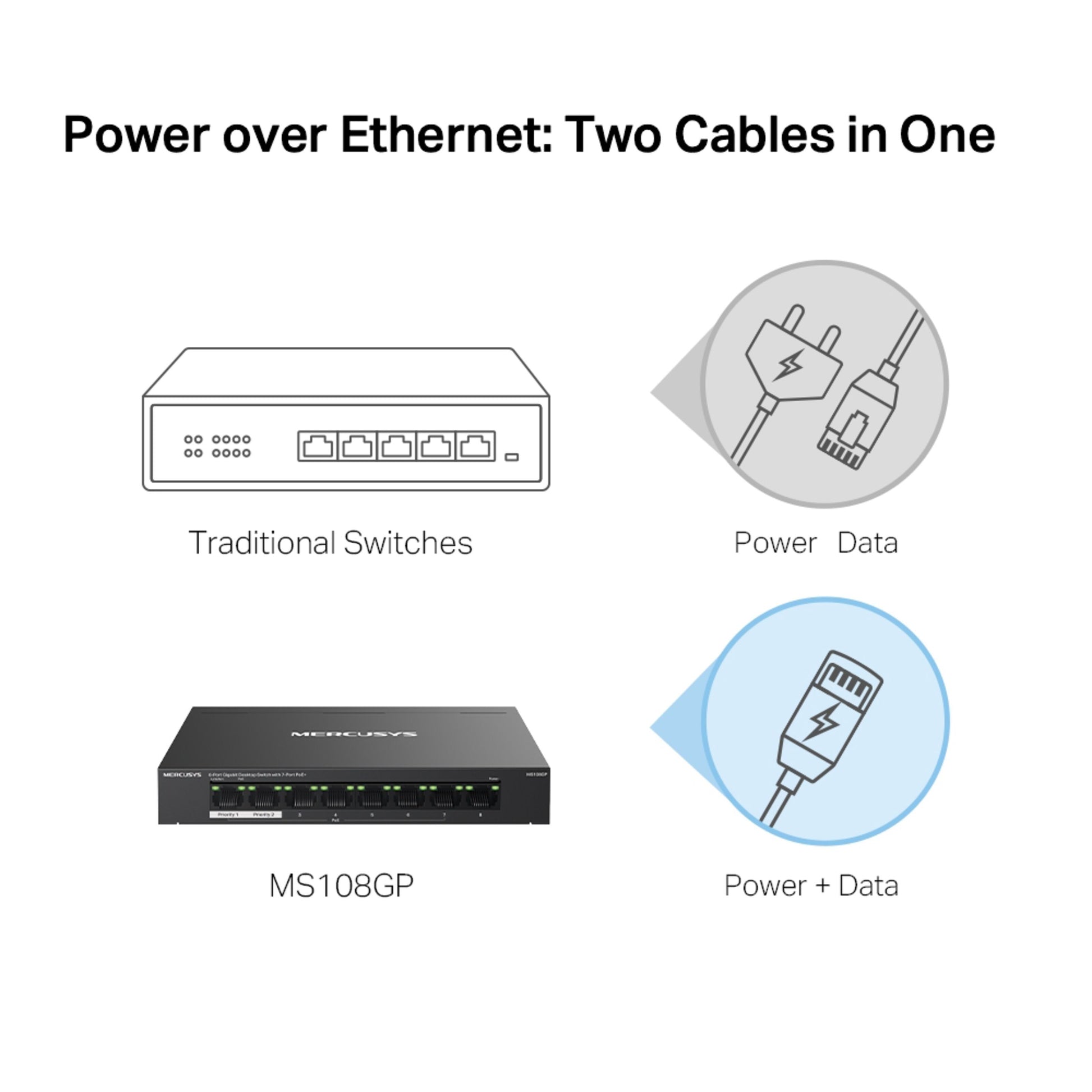 Diagram med sammenligning: traditionel switch med separate kabler vs. MS108GP 8-port gigabit POE+ switch, ét ethernetkabel.