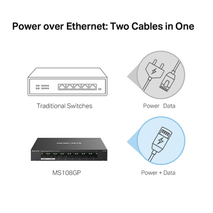 Diagram med sammenligning: traditionel switch med separate kabler vs. MS108GP 8-port gigabit POE+ switch, ét ethernetkabel.
