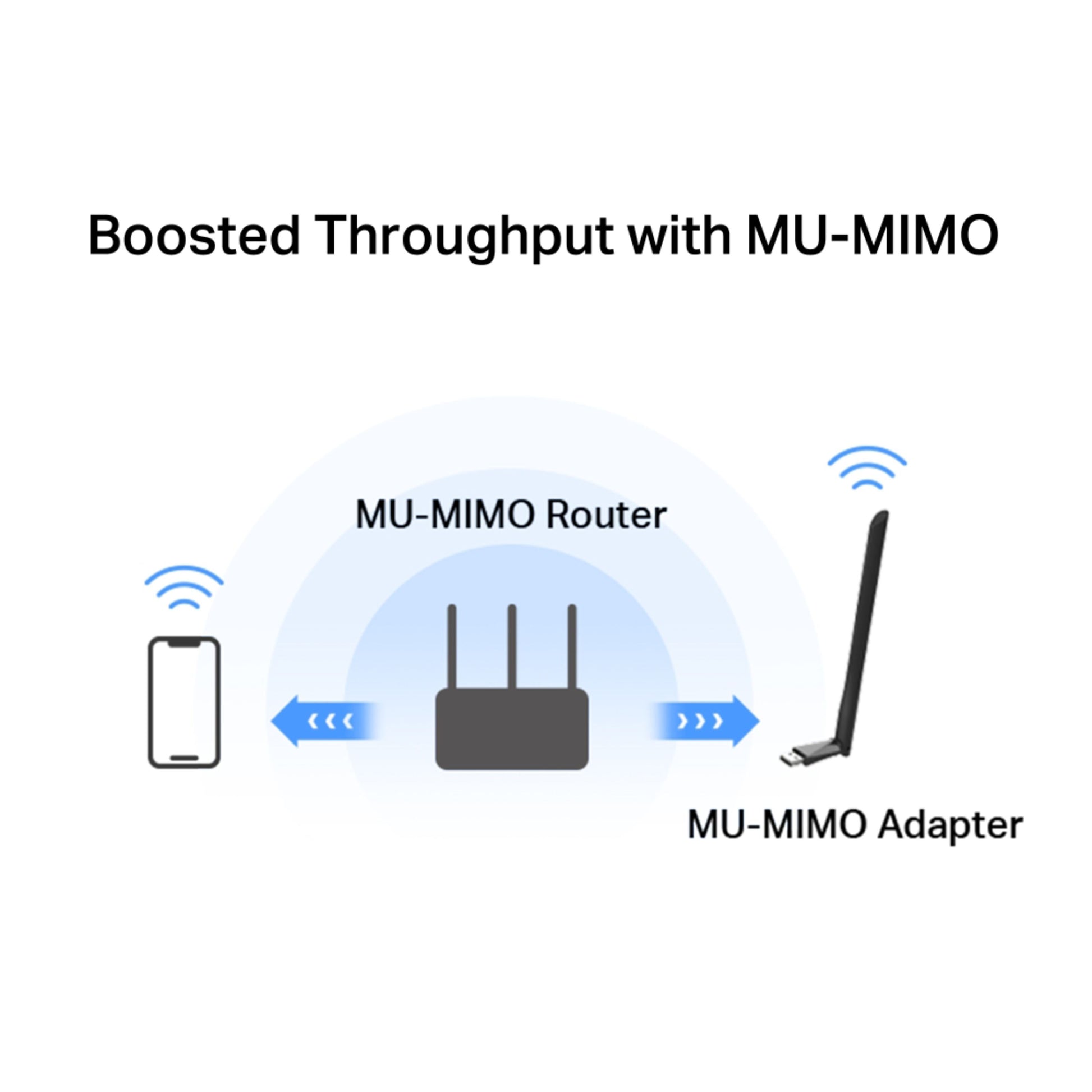 MU-MIMO-router mellem smartphone og Mercusys MA30H AC1300 USB-adapter, tovejs pile, teksten Øget gennemstrømning med MU-MIMO.