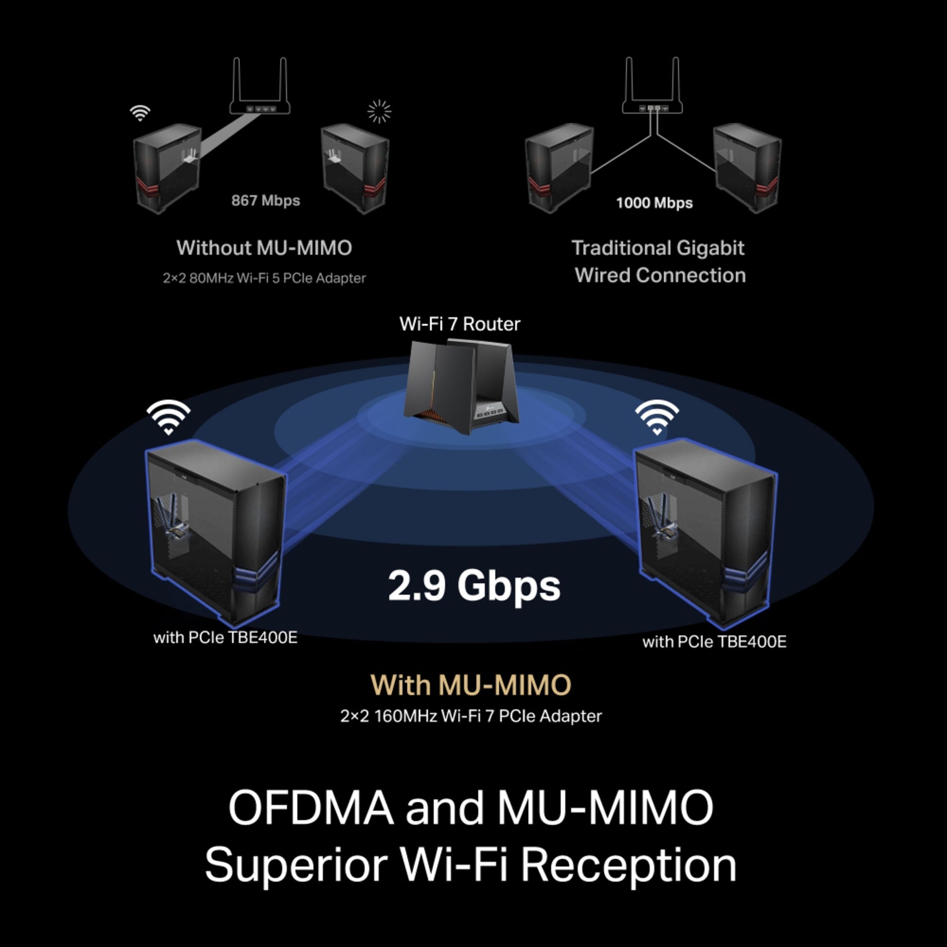 Diagram med Wi-Fi-hastigheder: 867 Mbps, kablet 1000 Mbps, TP-Link Archer TBE400E Wi-Fi 7 PCIe kort 2,9 Gbps.
