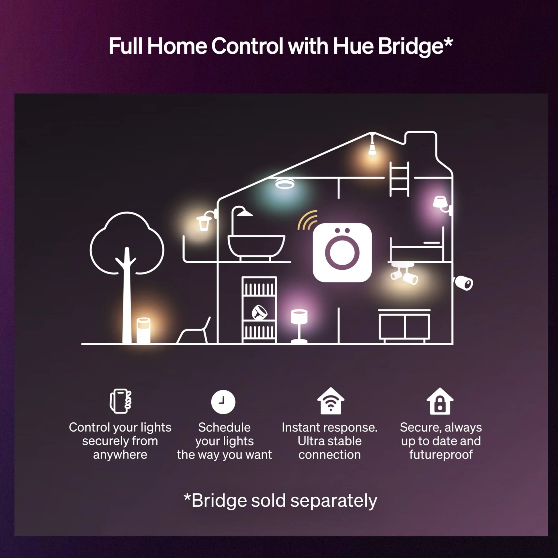 Philips Hue Flux LED-lyskæde forlængelse 5 m vist i smart home-diagram med ikoner for fjernbetjening, skemalægning, sikkerhed.