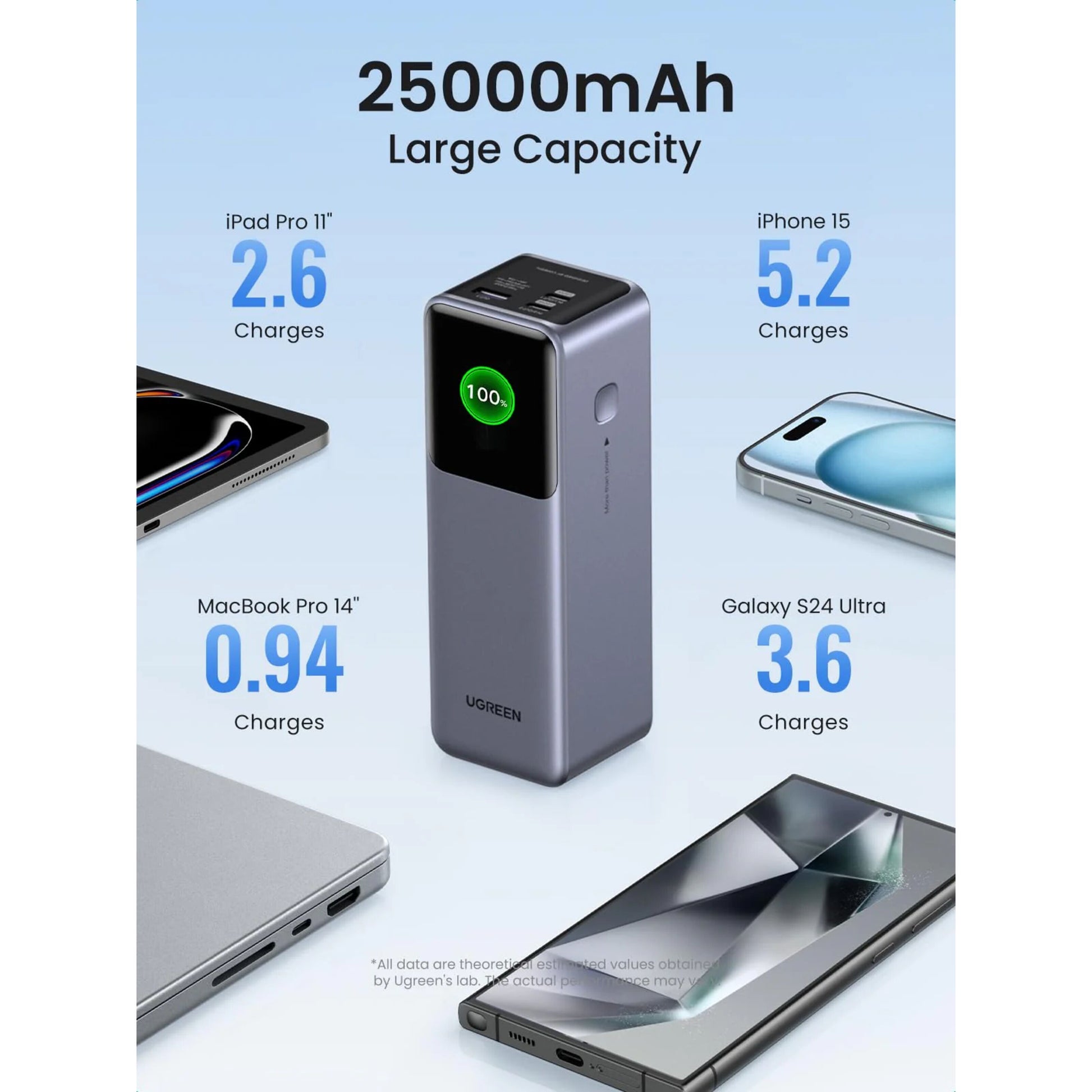 Ugreen Nexode 25000 mAh powerbank med iPad Pro 11, iPhone 15, MacBook Pro 14, Galaxy S24 Ultra og 140W opladning.