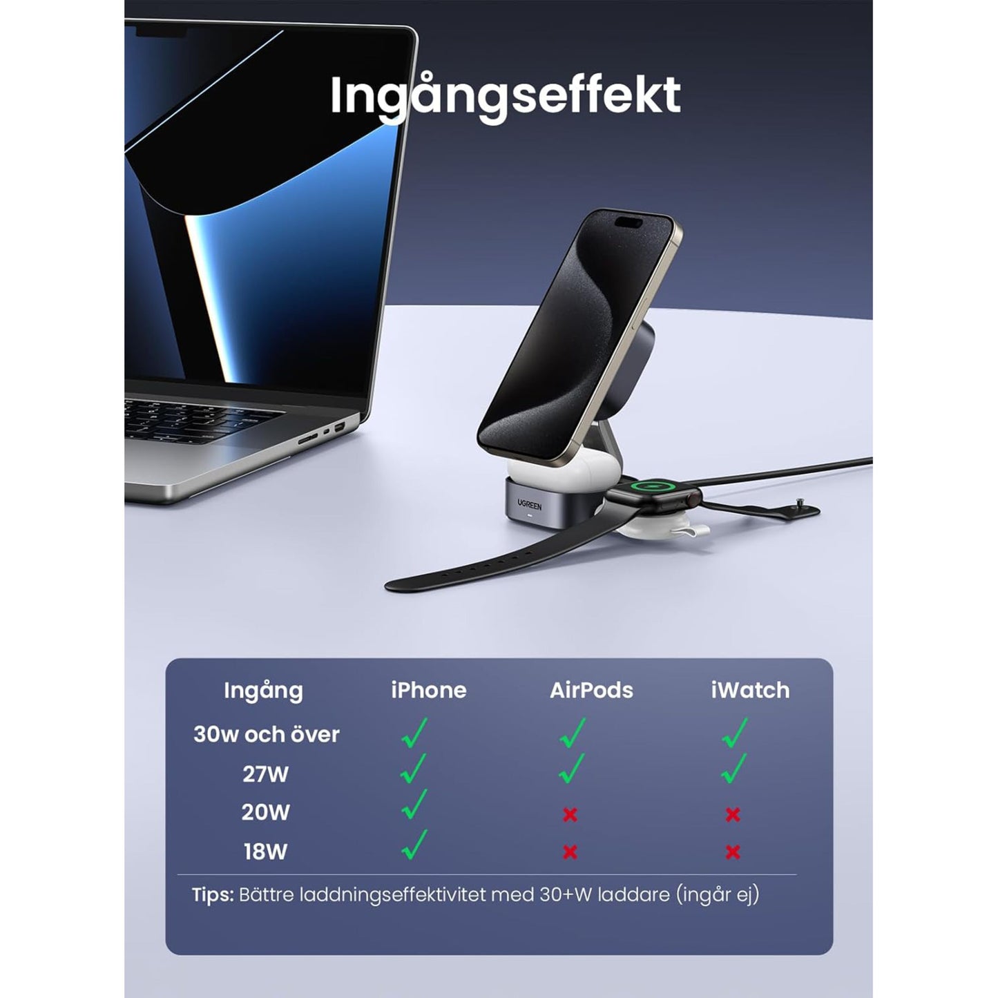 Ugreen Qi2 3-i-1 oplader trådløs til laptop, iPhone, AirPods og Apple Watch med tabel over effektivitet ved wattstyrker.