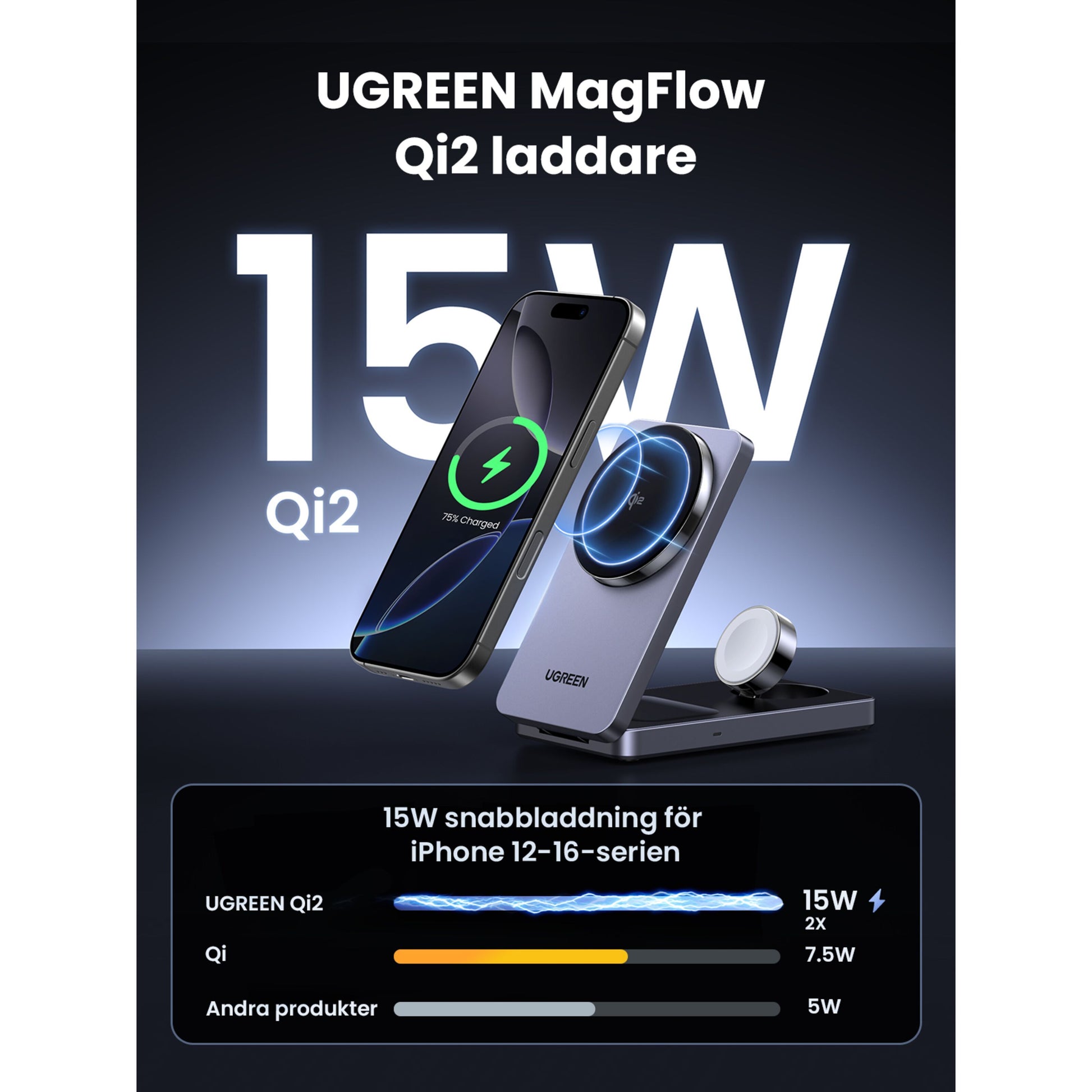 Ugreen 3-i-1 opladerstander med Qi2 15W oplader iPhone 12-16, tekst sammenligner Qi2's 15W, Qi 7,5W og andre med 5W.