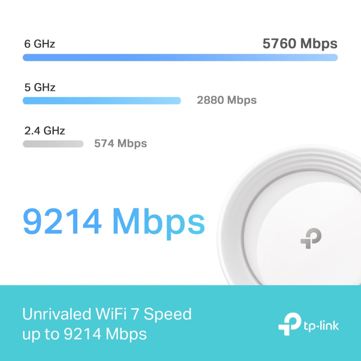 TP-Link Deco BE65 BE9300 Mesh WiFi 7, hastigheder: 6 GHz 5760 Mbps, 5 GHz 2880 Mbps, 2,4 GHz 574 Mbps, samlet 9214 Mbps.