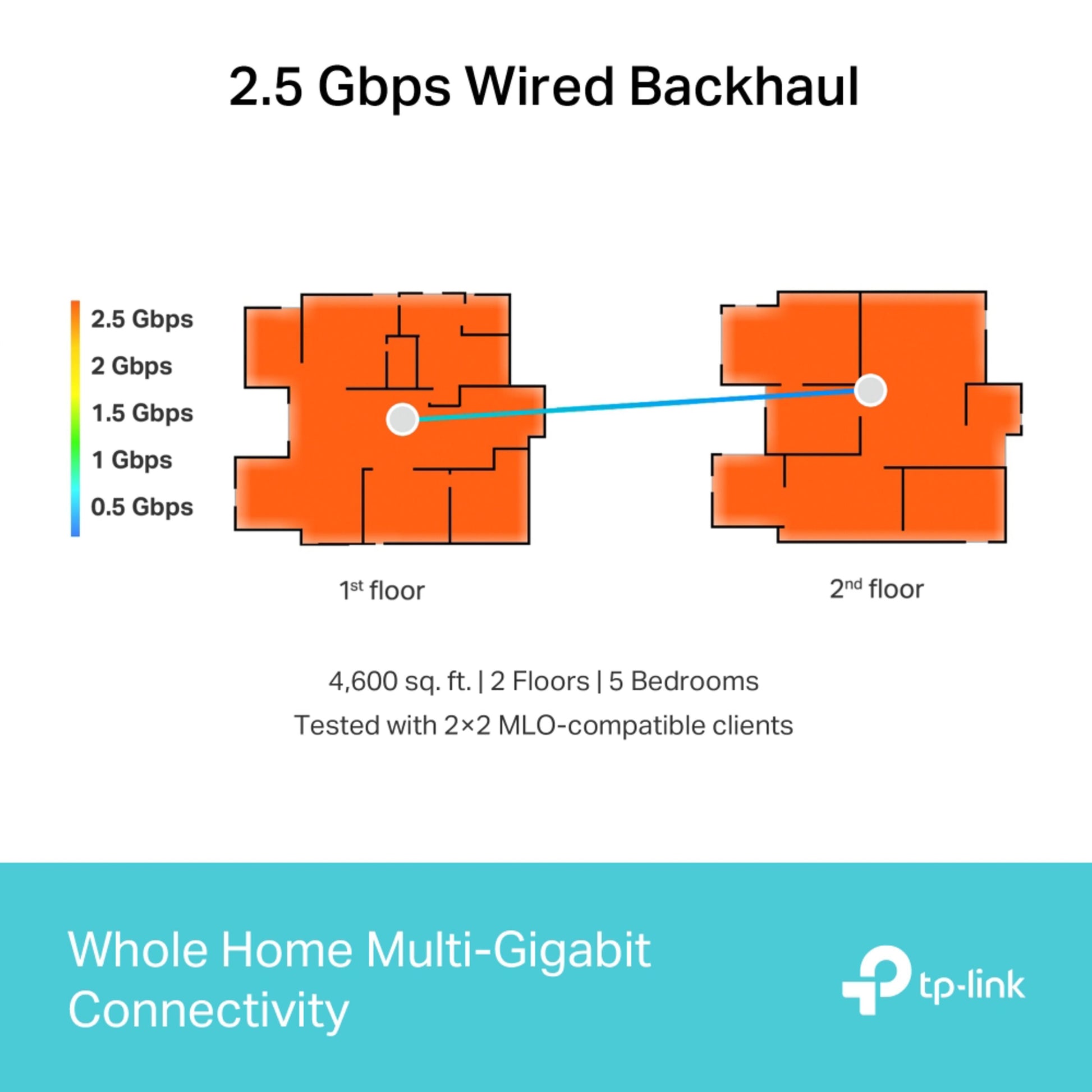 TP-Link Deco BE65 - BE9300 Mesh WiFi 7, tri-band mesh, 2,5 Gbps backhaul, dækkende farvezoner og TP-Link logo.