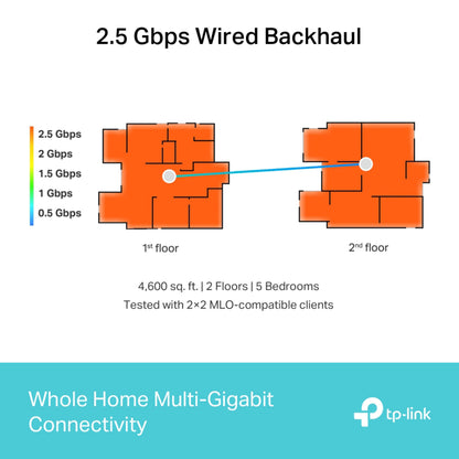 TP-Link Deco BE65 - BE9300 Mesh WiFi 7, tri-band mesh, 2,5 Gbps backhaul, dækkende farvezoner og TP-Link logo.