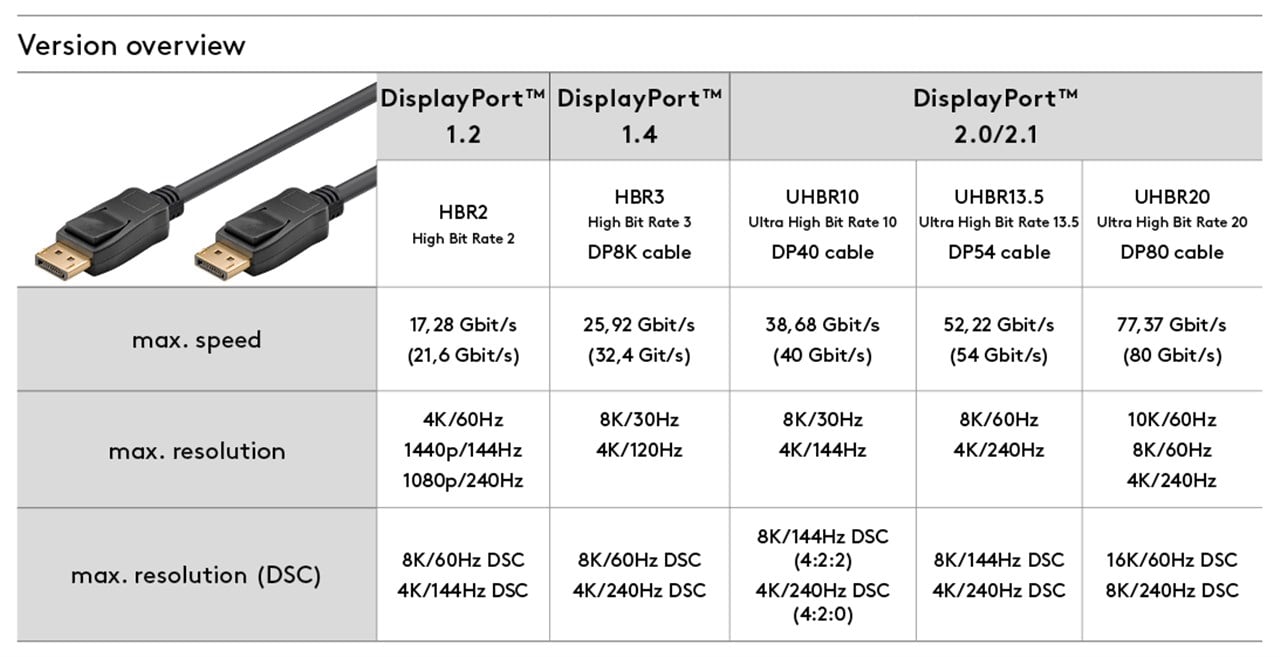 Goobay DisplayPort 2.1 kabel 8K/120Hz 3m sort sammenlignes med DP 1.2 og 1.4, max hastighed, opløsning, DSC, HBR/UHBR detaljer.