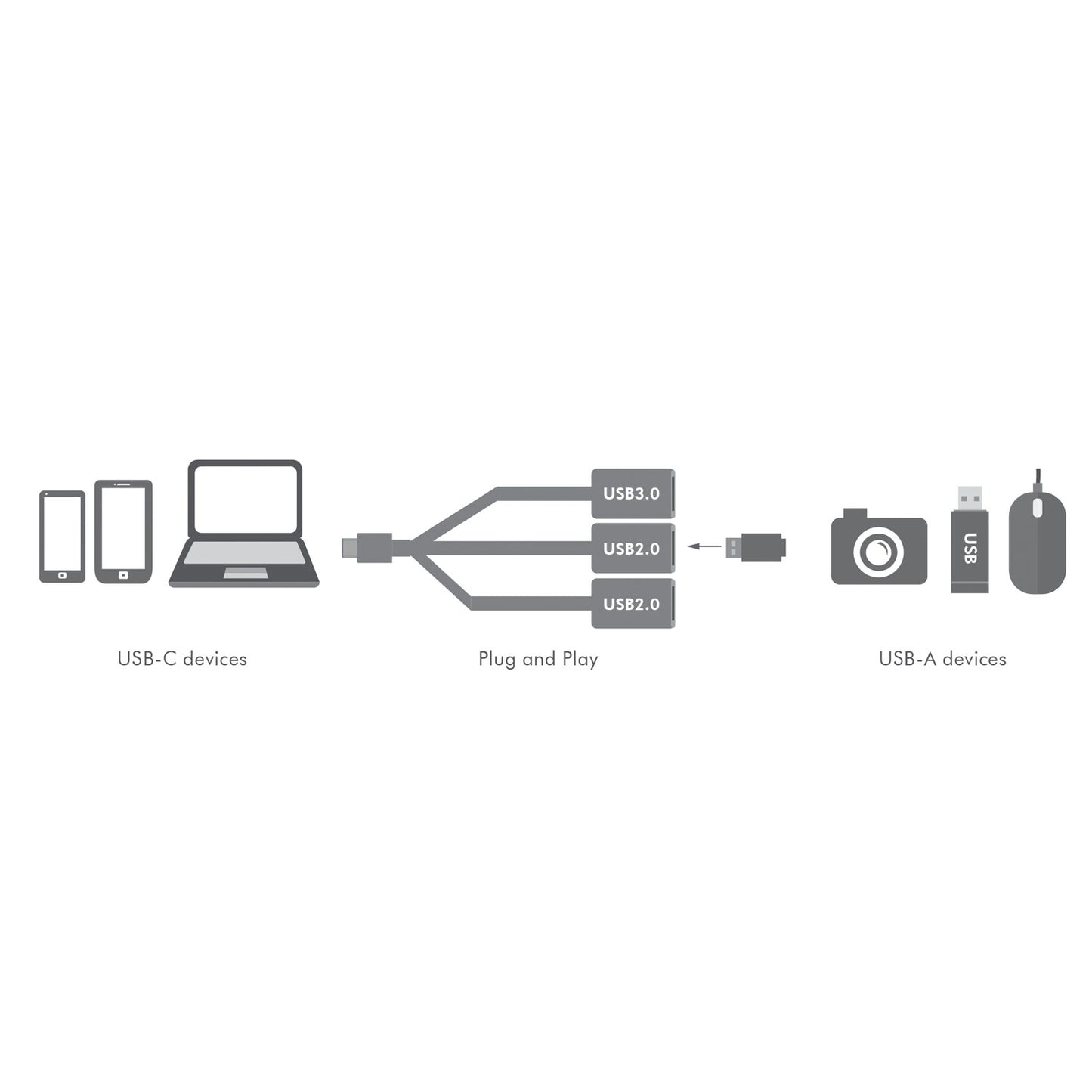 USB-C enheder, 3-port Logilink USB-C Hub med ekstra USB 2.0 og 3.0 porte, USB-A enheder kamera, flashdrev, mus.