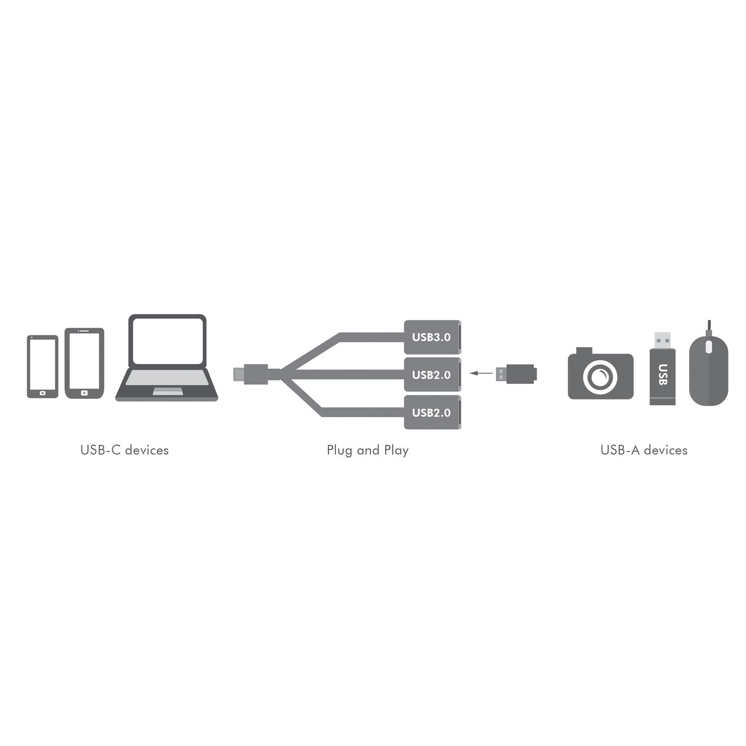 USB-C enheder, 3-port Logilink USB-C Hub med ekstra USB 2.0 og 3.0 porte, USB-A enheder kamera, flashdrev, mus.