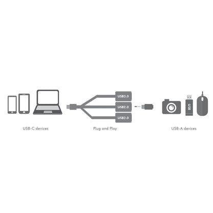 USB-C enheder, 3-port Logilink USB-C Hub med ekstra USB 2.0 og 3.0 porte, USB-A enheder kamera, flashdrev, mus.