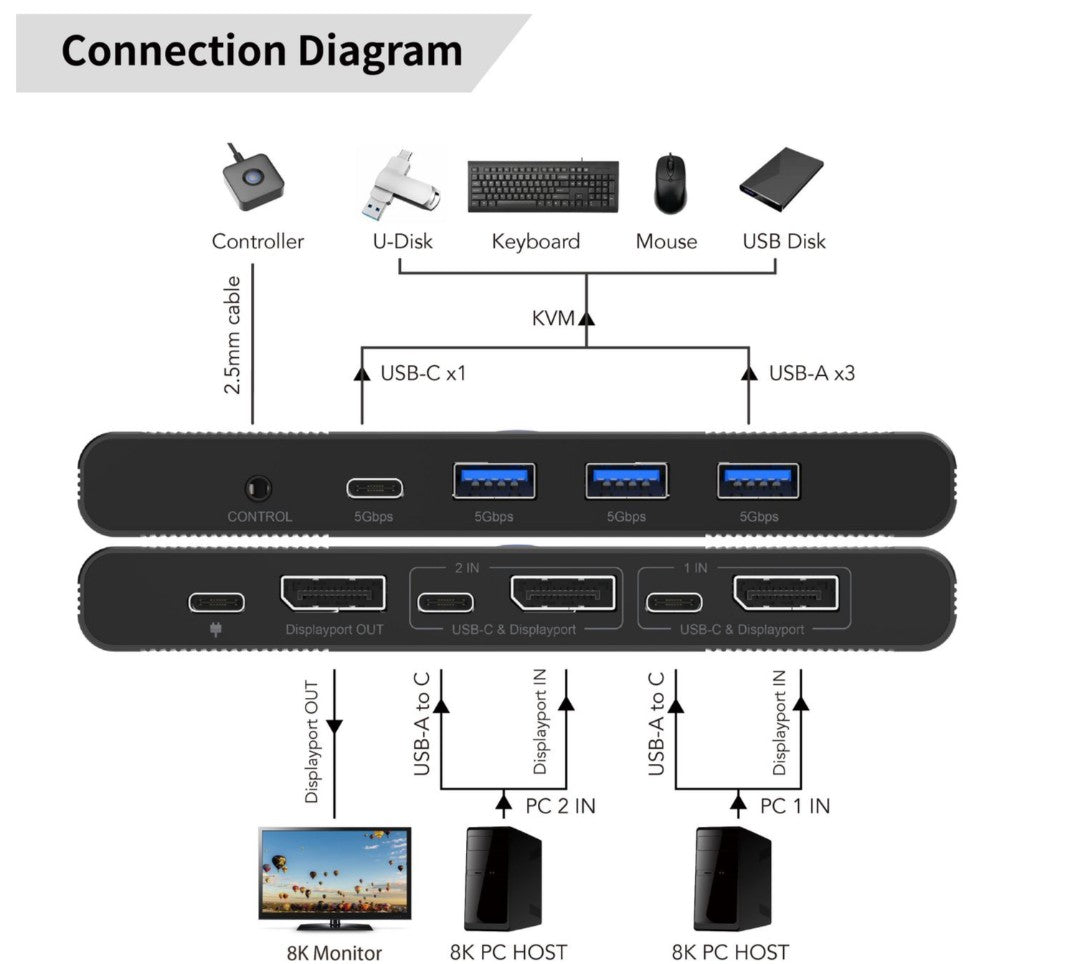 DisplayPort  USB-C KVM-switch 2 porte, forbindelser til tastatur, mus, U-disk, controller, kobler 2 PC'er til 8K-skærm.