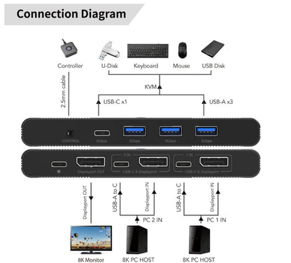DisplayPort  USB-C KVM-switch 2 porte, forbindelser til tastatur, mus, U-disk, controller, kobler 2 PC'er til 8K-skærm.