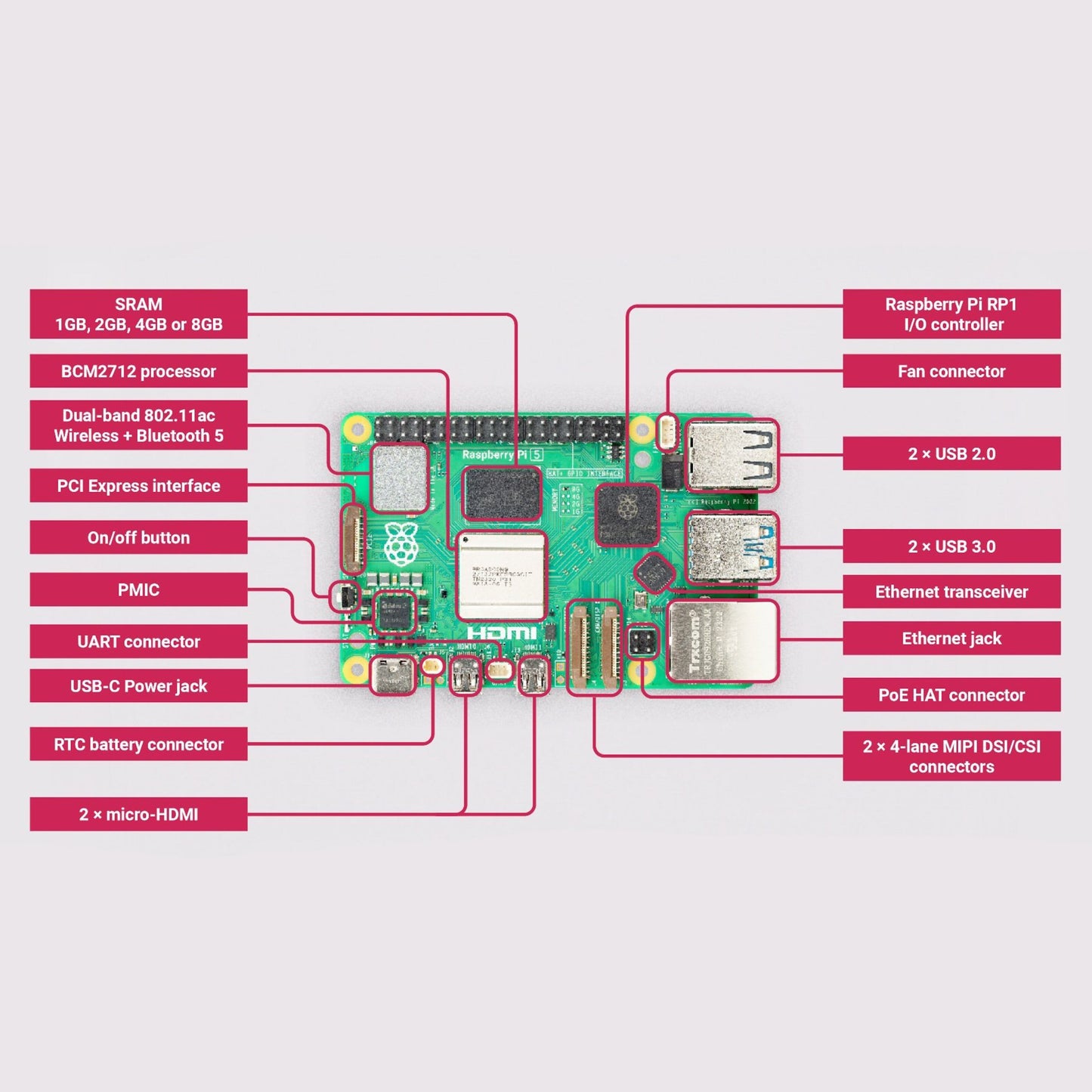 Raspberry Pi 5 Model B 8GB, quad-core 2,4GHz, HDMI, USB, Ethernet, strømindgang, GPIO, BCM2712, Wi-Fi/Bluetooth.