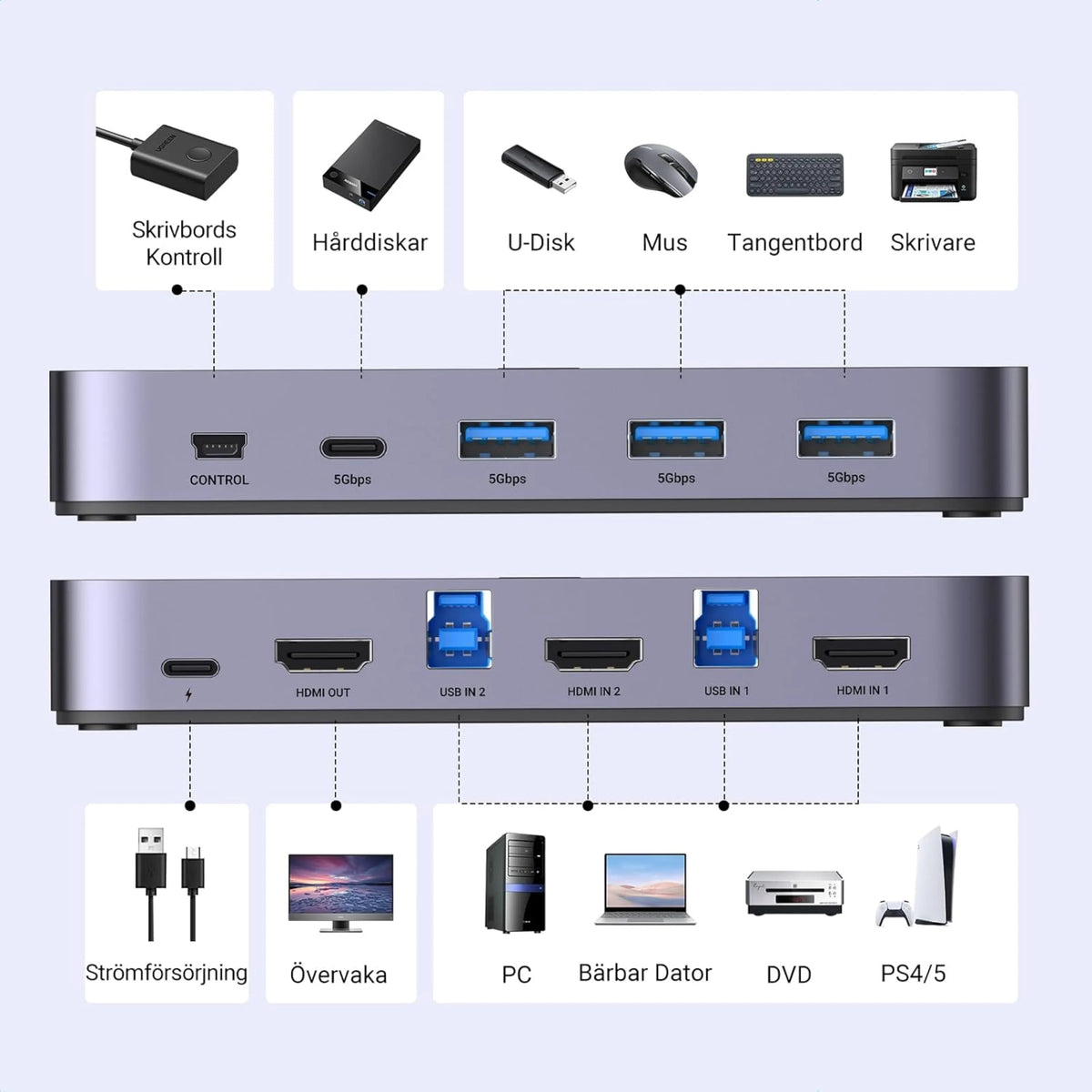 UGREEN 4K HDMI KVM-switch til 2 computere, 4K60Hz, 4 USB 3.0-porte, front- og bagpanel med tilslutningsikoner.