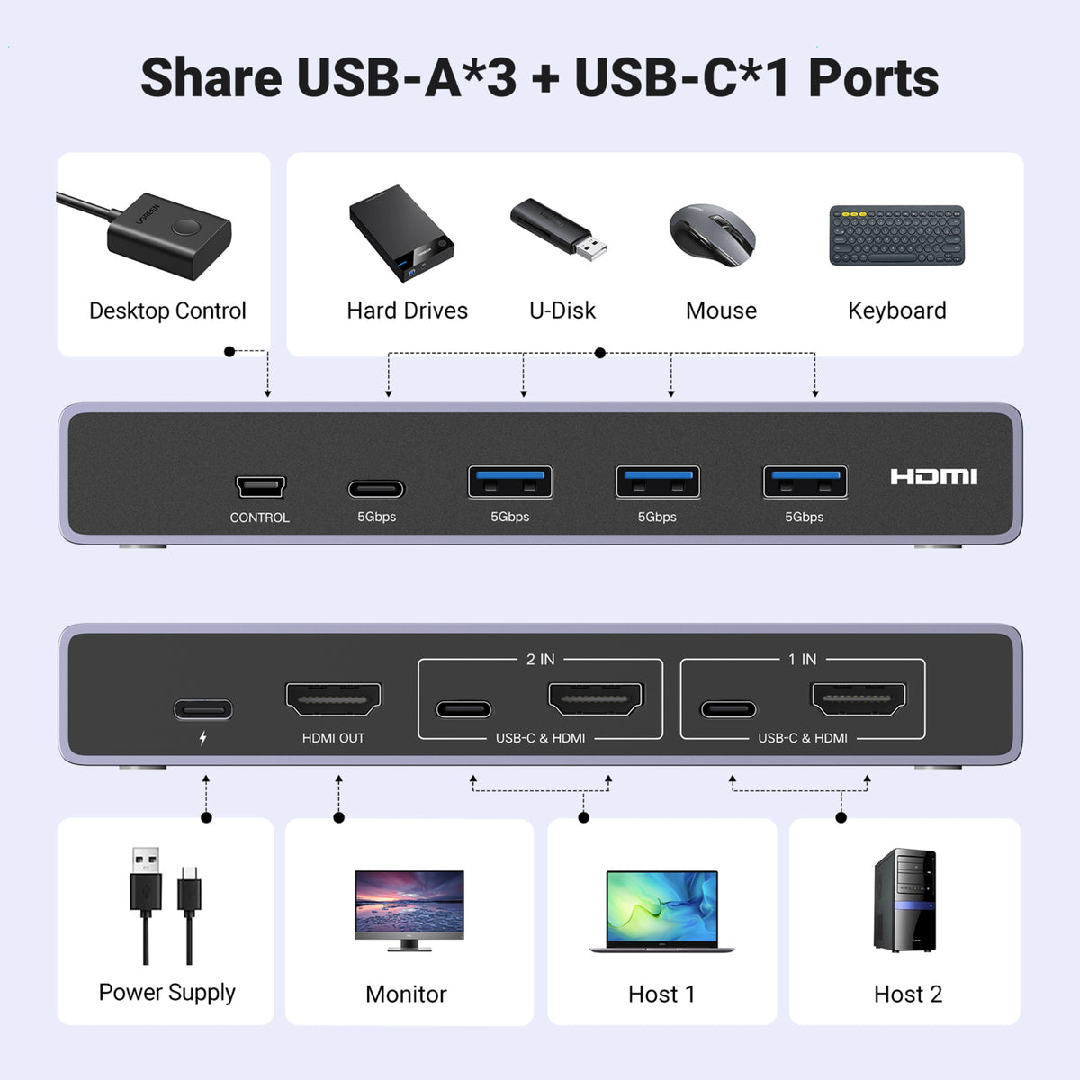UGREEN 8K HDMI KVM-switch til 2 computere, HDMI 2.1, 3x USB-A og 1x USB-C med porte foran og bagpå samt ikoner.