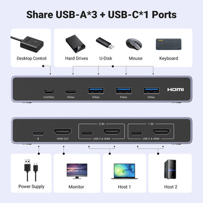 UGREEN 8K HDMI KVM-switch til 2 computere, HDMI 2.1, 3x USB-A og 1x USB-C med porte foran og bagpå samt ikoner.