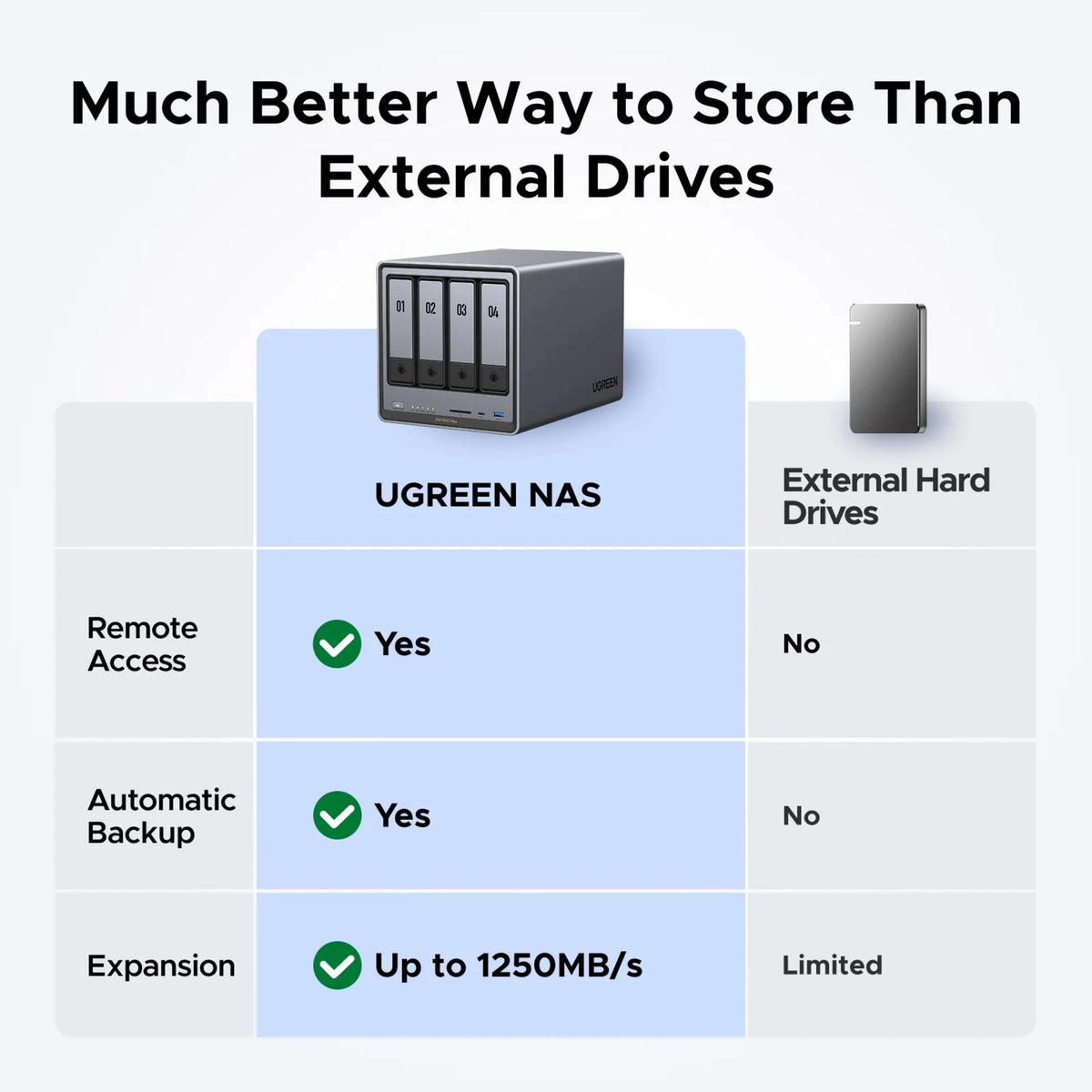 Sammenligningstabel: Ugreen NASync DXP4800 Plus 4-bay NAS med fjernadgang, sikkerhedskopiering og udvidelsesmuligheder sammenlignet med en ekstern harddisk.
