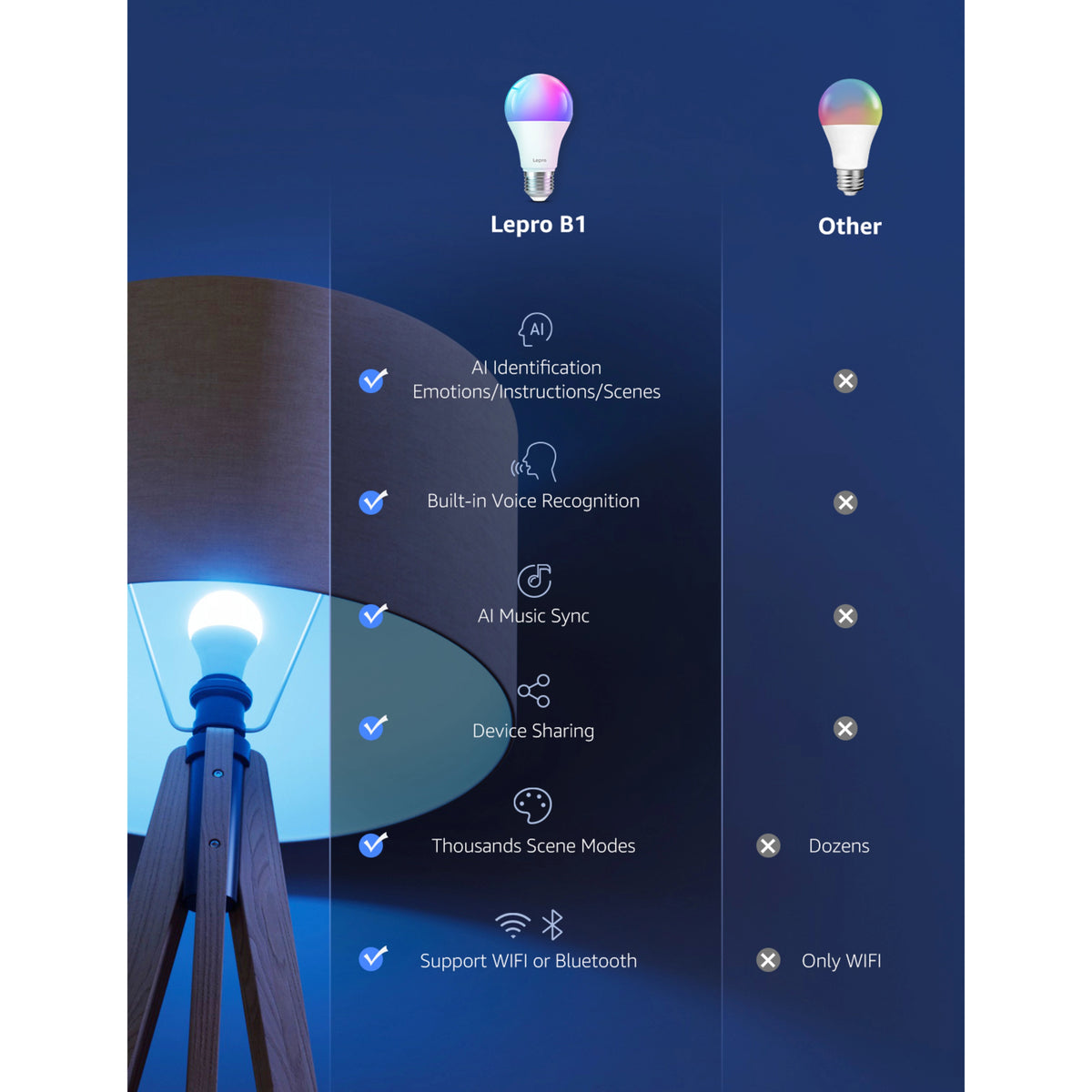 Sammenligningsoversigt over to Lepro B1 AI smart LED-pærer E27, 806 lm, RGB, 4-pak med AI, stemmestyring og musiksynkronisering.