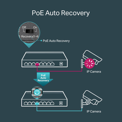 TP-Link TL-SG1008P PoE+ gigabit switch 8 porte tilsluttet IP-kameraer, diagram viser Auto Recovery-funktion.